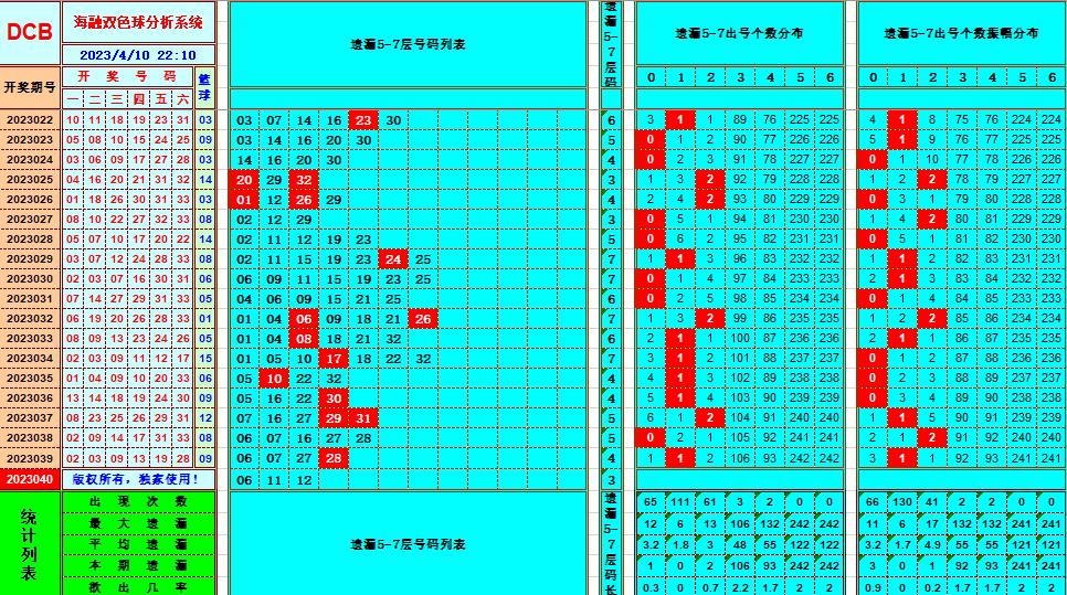 双色球第2023040期看图说号之双色遗漏分析(资深达人)