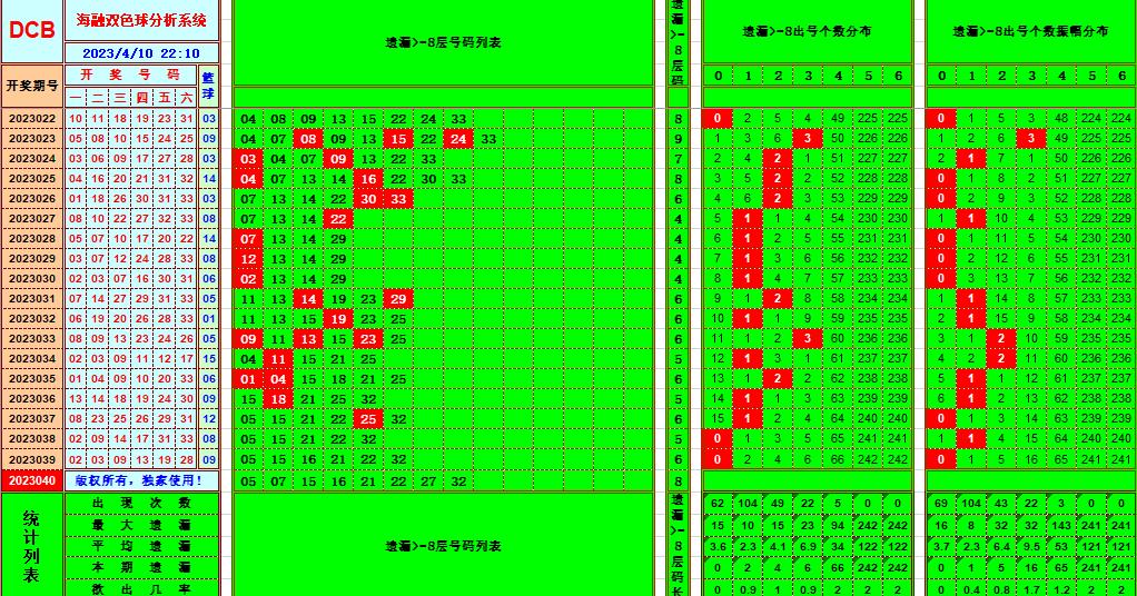 双色球第2023040期看图说号之双色遗漏分析(资深达人)