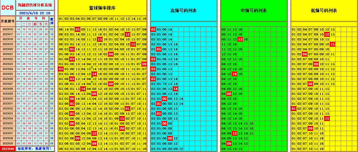 双色球第2023040期看图说号之双色遗漏分析(资深达人)