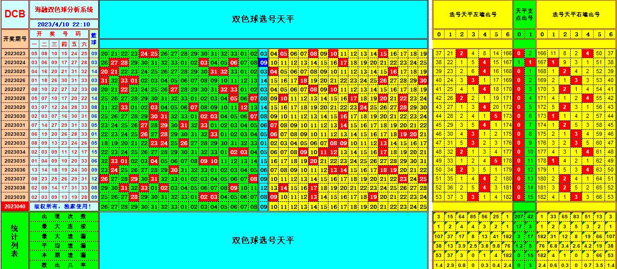 双色球第2023040期看图说号之双色遗漏分析(资深达人)
