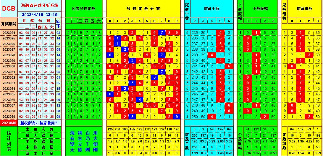 双色球第2023040期看图说号之双色遗漏分析(资深达人)