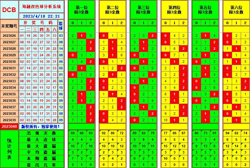 双色球第2023040期看图说号之双色遗漏分析(资深达人)