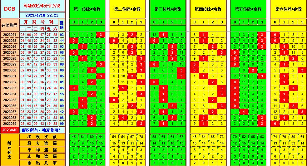双色球第2023040期看图说号之双色遗漏分析(资深达人)