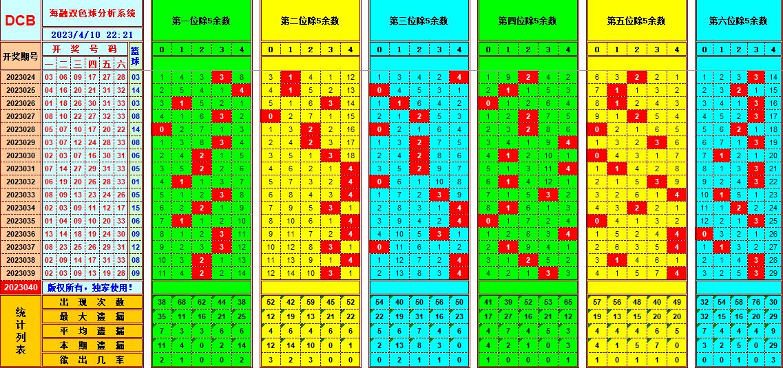 双色球第2023040期看图说号之双色遗漏分析(资深达人)