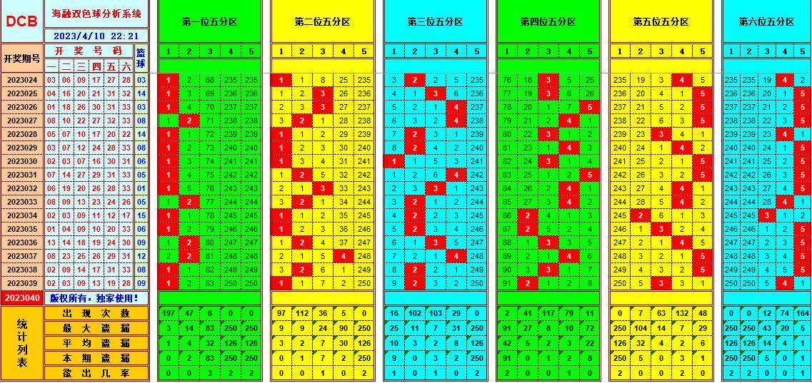 双色球第2023040期看图说号之双色遗漏分析(资深达人)