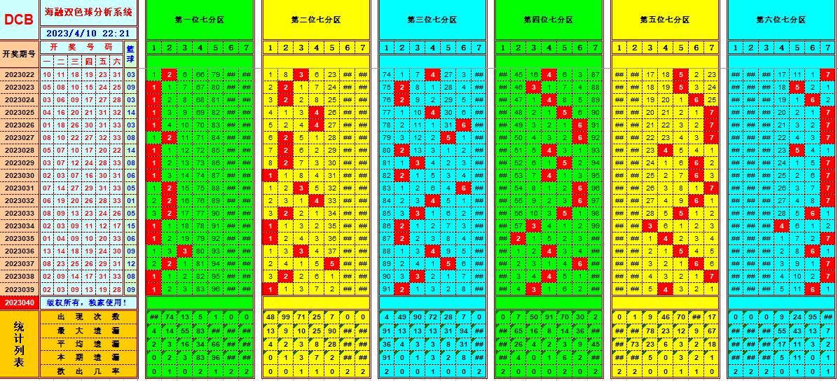 双色球第2023040期看图说号之双色遗漏分析(资深达人)