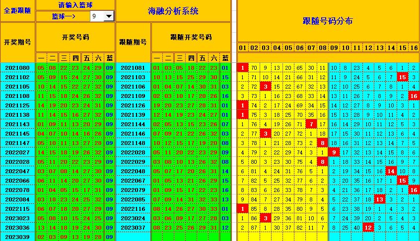 双色球第2023040期看图说号之双色遗漏分析(资深达人)