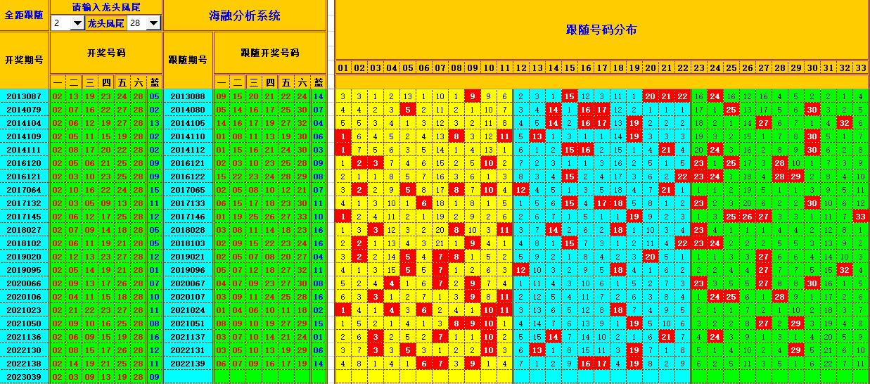 双色球第2023040期看图说号之双色遗漏分析(资深达人)