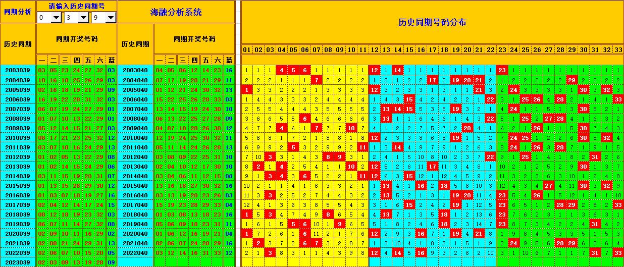 双色球第2023040期看图说号之双色遗漏分析(资深达人)