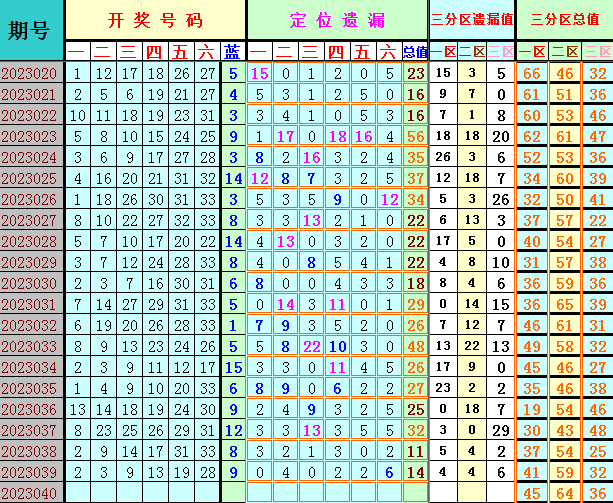 双色球第2023040期遗漏分析推荐(4两出品必属精品)