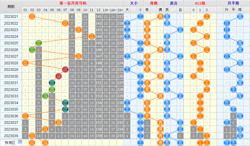 大乐透第23040期看图说话头尾+后区