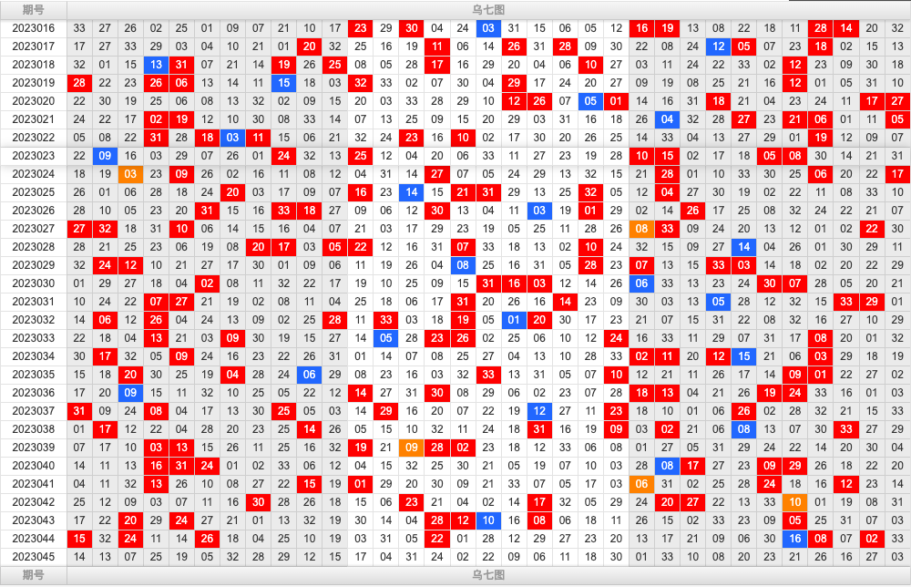 双色球第2023045期综合分析推荐