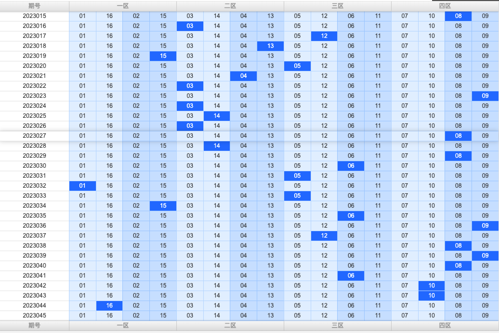 双色球第2023045期综合分析推荐