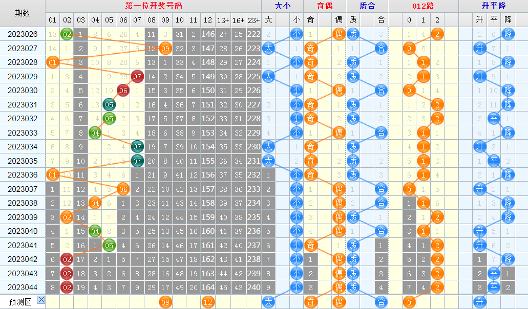 大乐透第23045期看图说话头尾+后区
