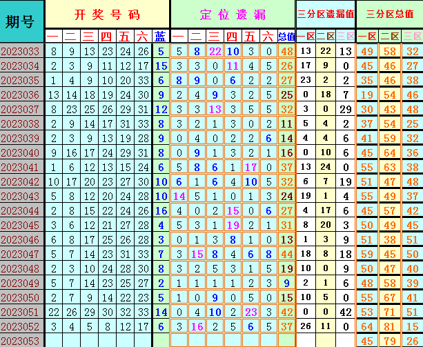 双色球第2023053期遗漏分析推荐（4两出品必属精品）