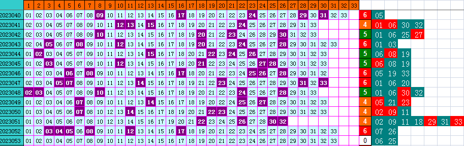 双色球第2023053期遗漏分析推荐（4两出品必属精品）