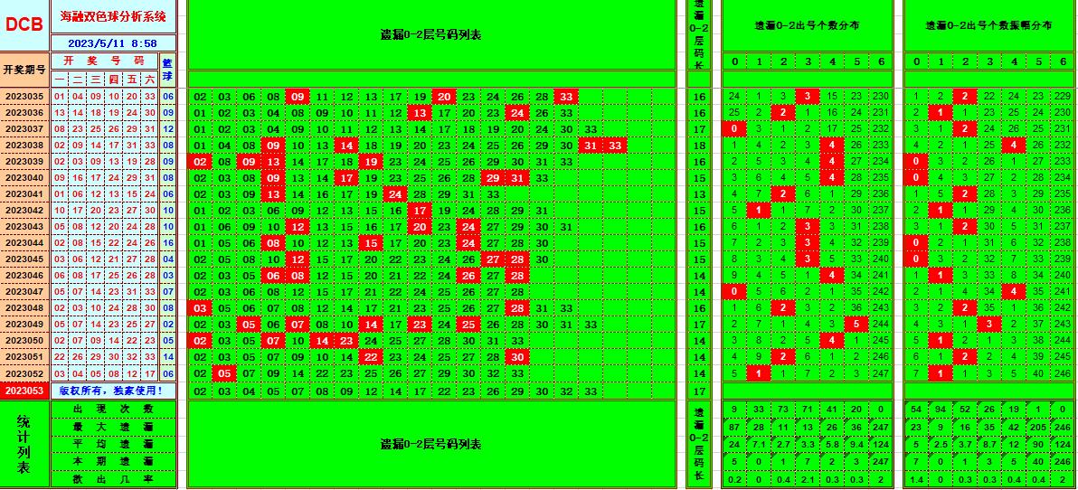 双色球第2023053期看图说号之双色遗漏分析(资深达人)