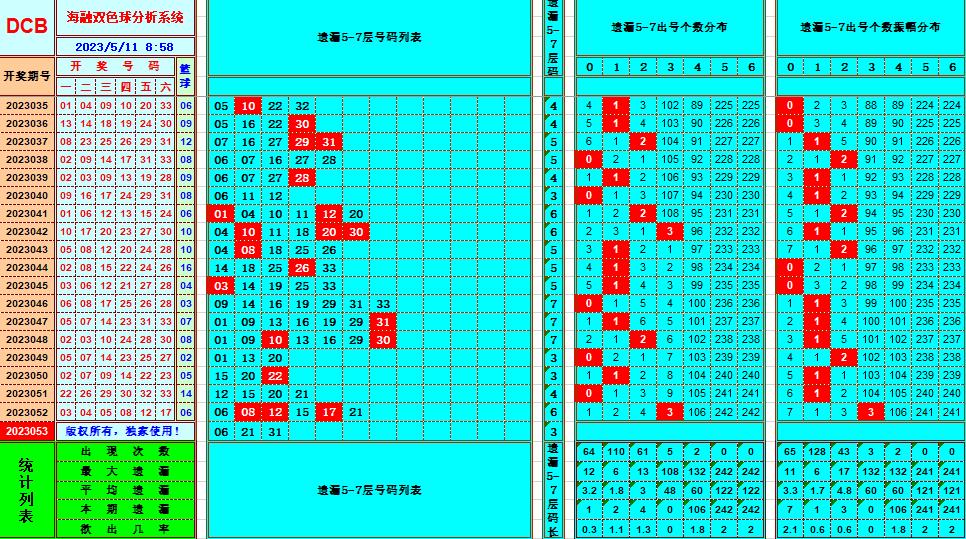 双色球第2023053期看图说号之双色遗漏分析(资深达人)