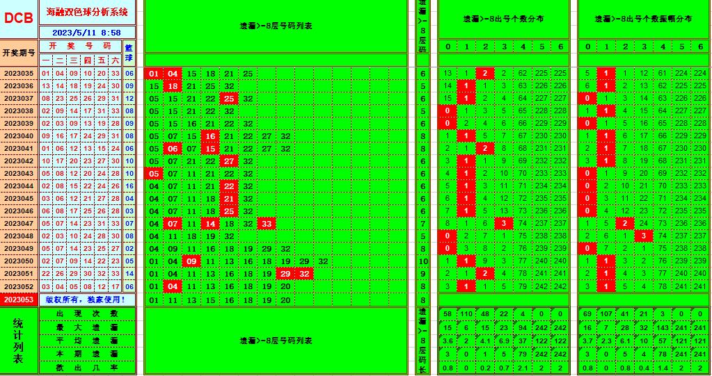 双色球第2023053期看图说号之双色遗漏分析(资深达人)