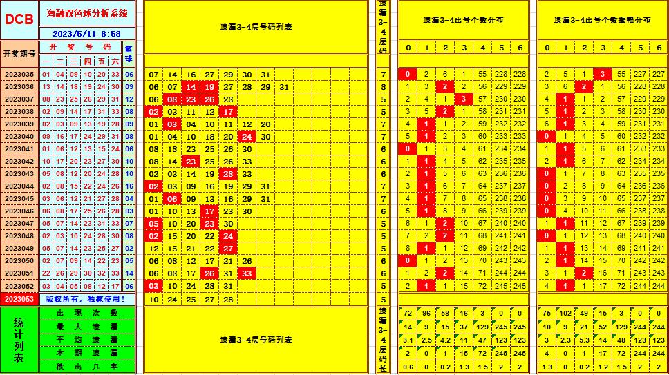 双色球第2023053期看图说号之双色遗漏分析(资深达人)
