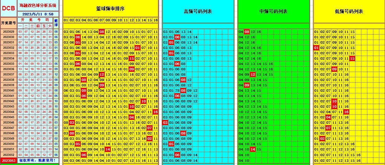 双色球第2023053期看图说号之双色遗漏分析(资深达人)