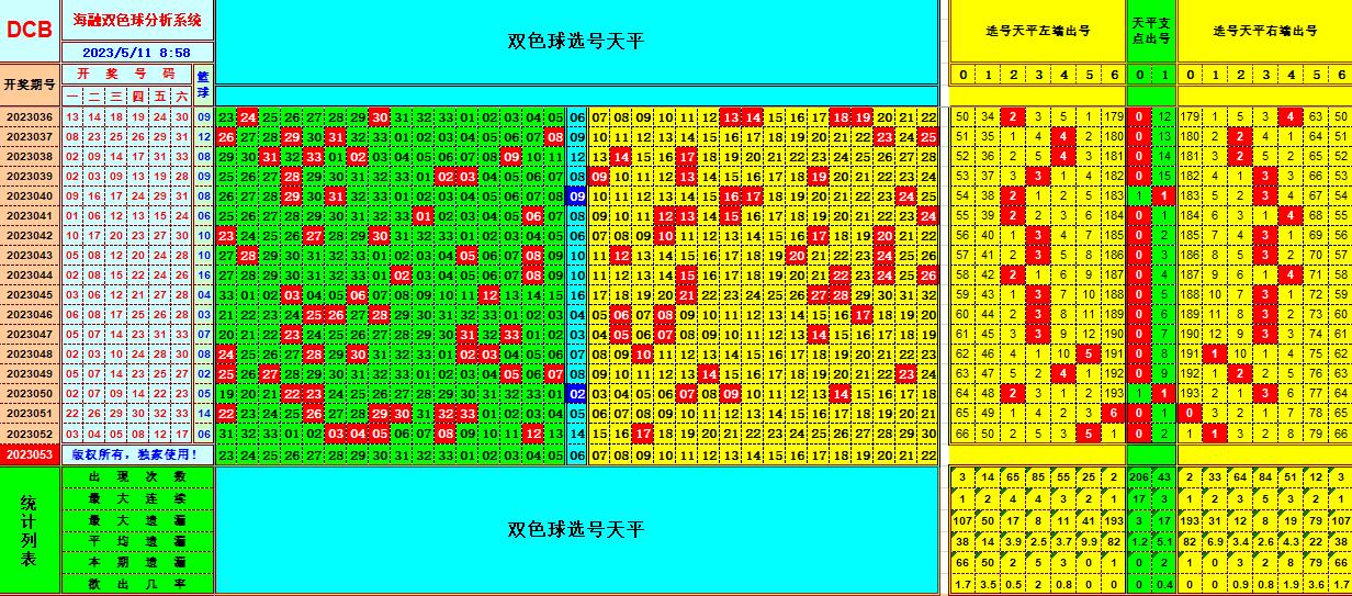双色球第2023053期看图说号之双色遗漏分析(资深达人)