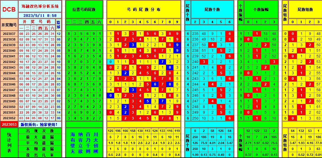 双色球第2023053期看图说号之双色遗漏分析(资深达人)