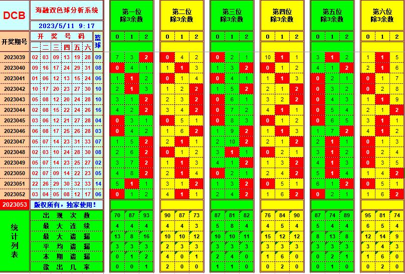 双色球第2023053期看图说号之双色遗漏分析(资深达人)