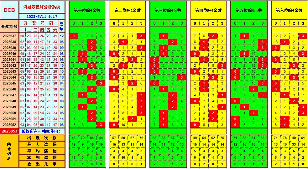 双色球第2023053期看图说号之双色遗漏分析(资深达人)