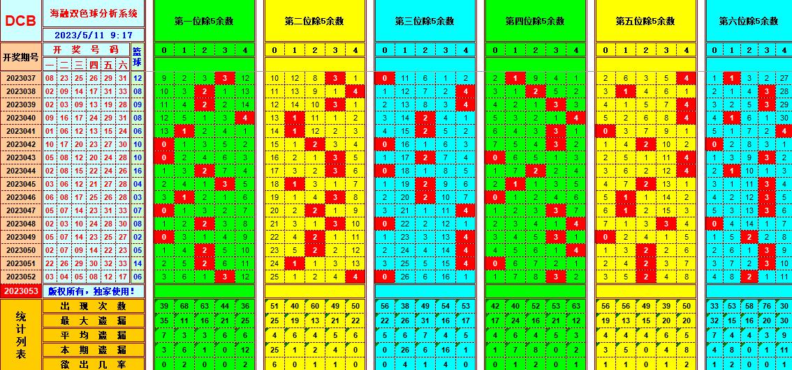 双色球第2023053期看图说号之双色遗漏分析(资深达人)