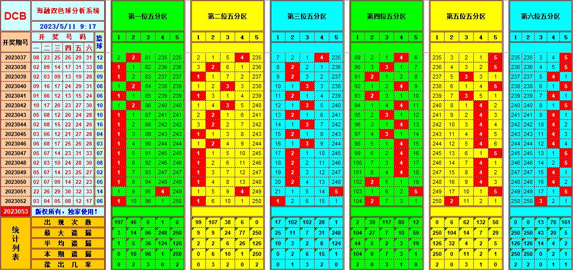 双色球第2023053期看图说号之双色遗漏分析(资深达人)