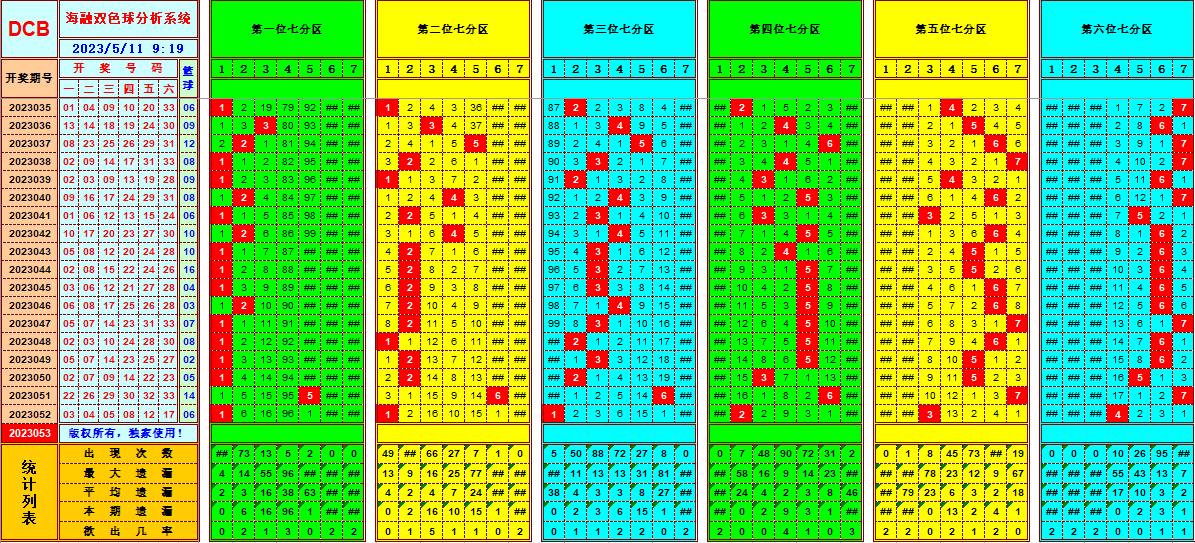 双色球第2023053期看图说号之双色遗漏分析(资深达人)