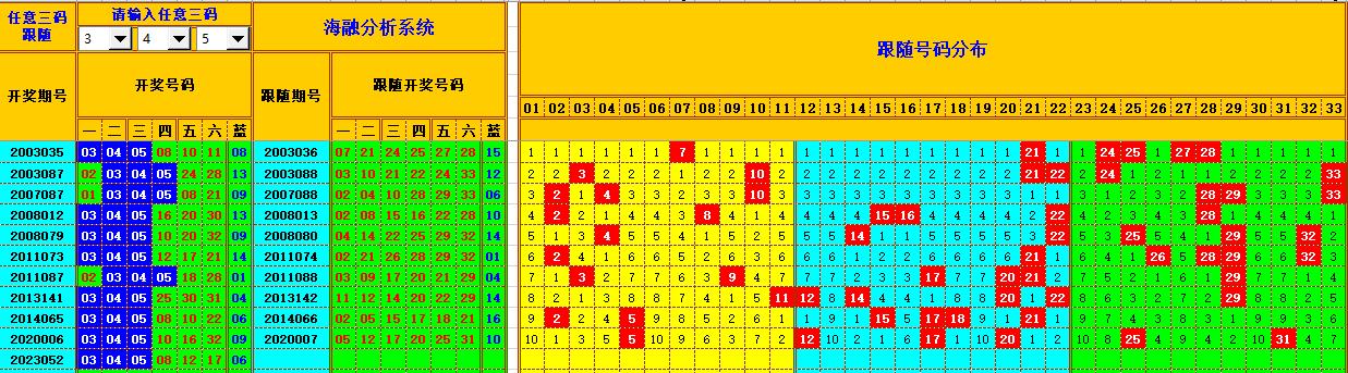 双色球第2023053期看图说号之双色遗漏分析(资深达人)