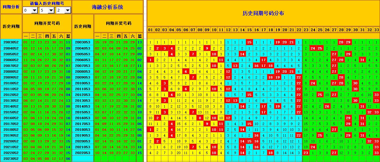 双色球第2023053期看图说号之双色遗漏分析(资深达人)