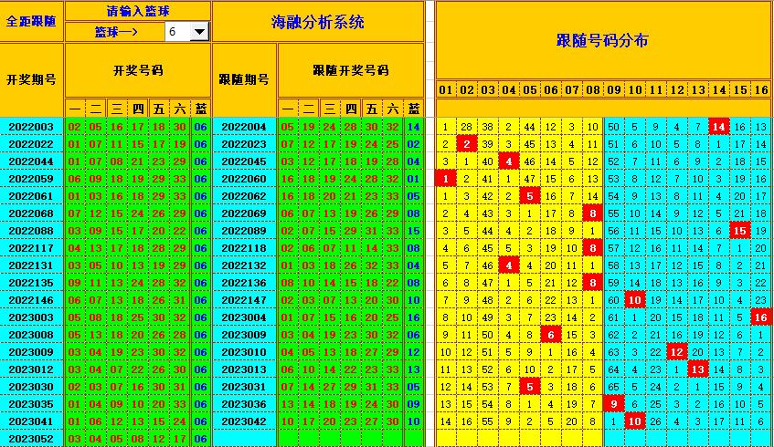 双色球第2023053期看图说号之双色遗漏分析(资深达人)