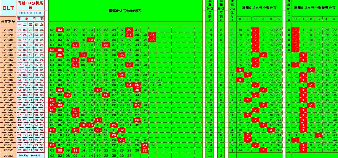 大乐透第23053期遗漏分析推荐(玩彩资深达人)