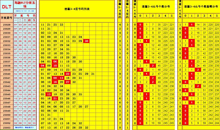 大乐透第23053期遗漏分析推荐(玩彩资深达人)