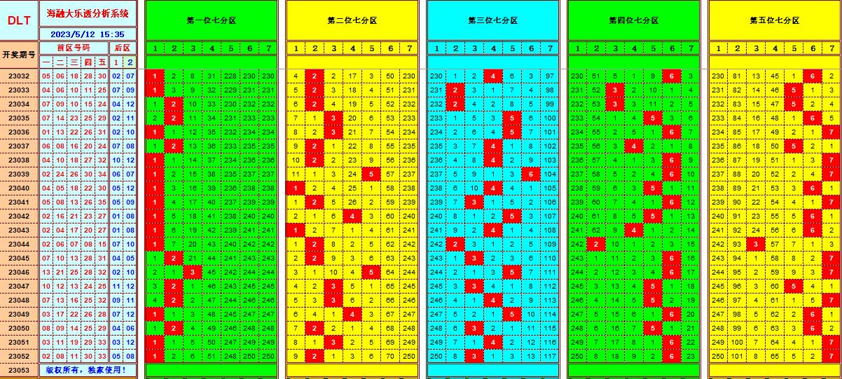 大乐透第23053期遗漏分析推荐(玩彩资深达人)