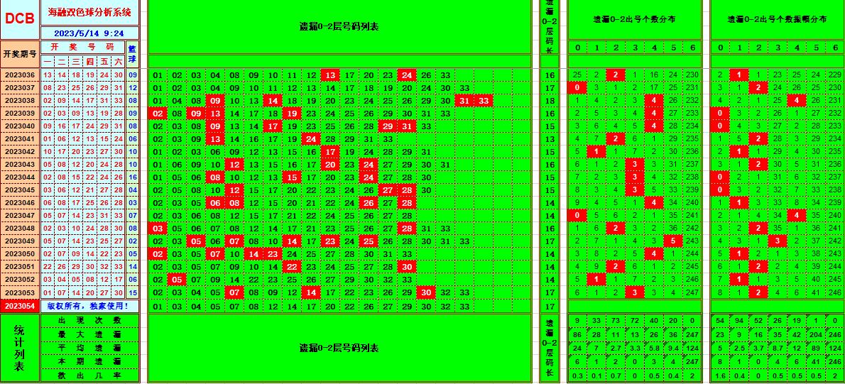 双色球第2023054期看图说号之双色遗漏分析(资深达人)