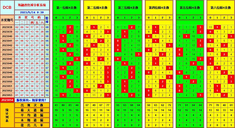 双色球第2023054期看图说号之双色遗漏分析(资深达人)