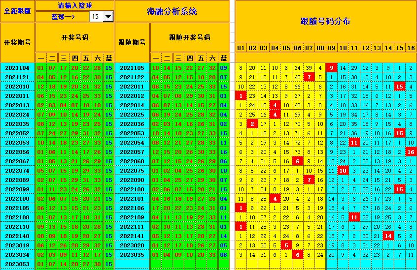 双色球第2023054期看图说号之双色遗漏分析(资深达人)