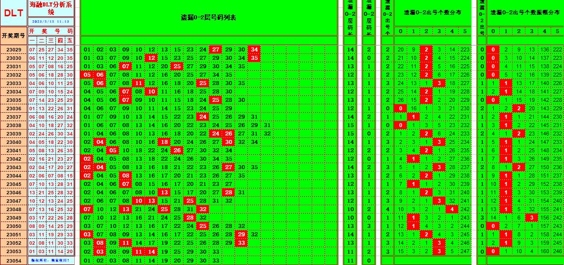大乐透第23054期遗漏分析推荐(玩彩资深达人)