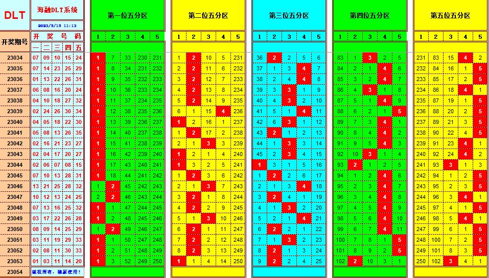大乐透第23054期遗漏分析推荐(玩彩资深达人)