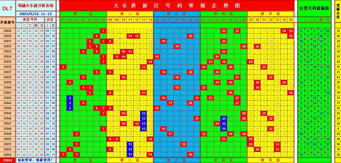 大乐透第23054期遗漏分析推荐(玩彩资深达人)