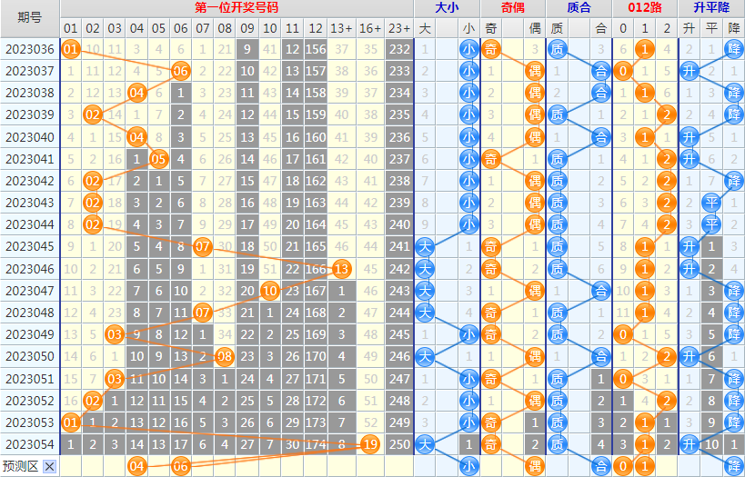 1684301382548303.png 大乐透第23055期综合分析推荐