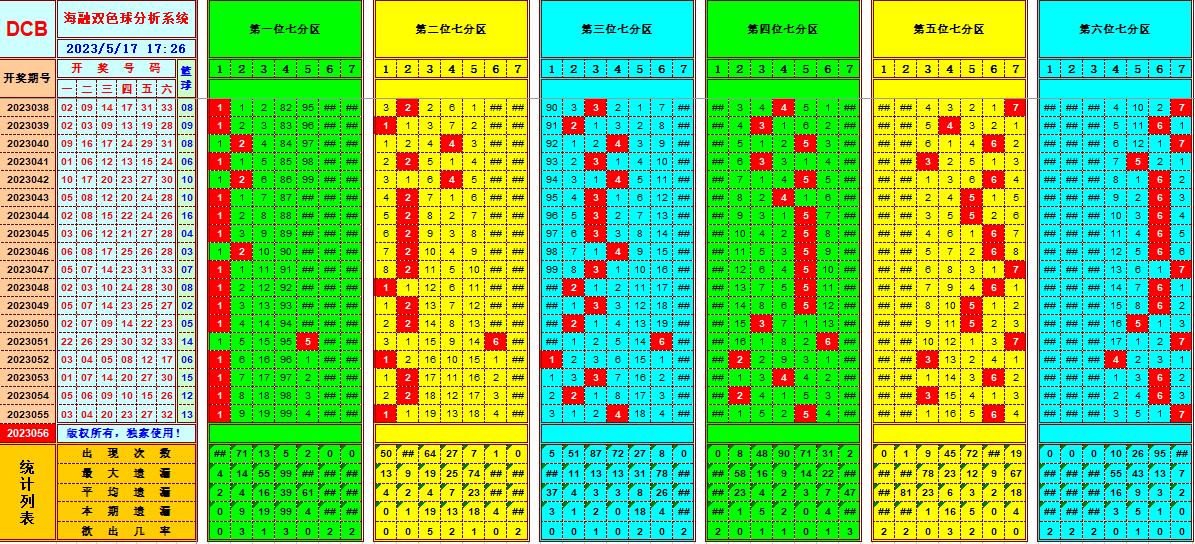 双色球第2023056期看图说号之双色遗漏分析(资深达人)