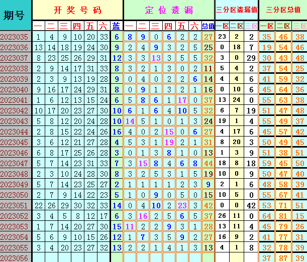 双色球第2023056期遗漏分析推荐（4两出品必属精品）