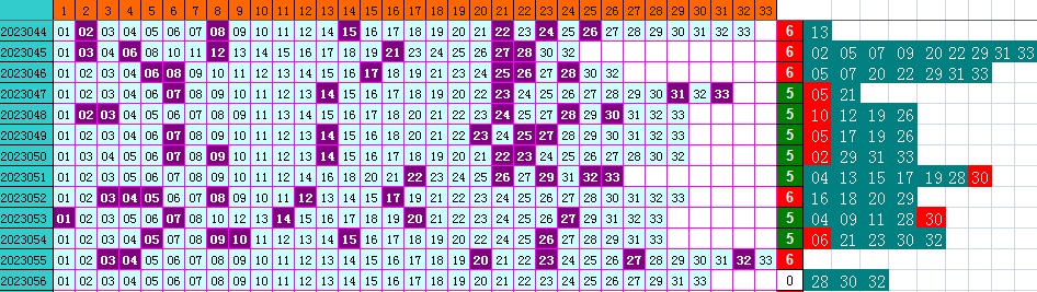 双色球第2023056期遗漏分析推荐（4两出品必属精品）