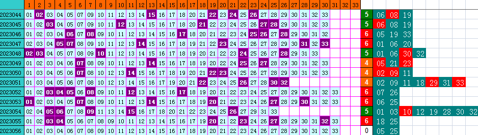 双色球第2023056期遗漏分析推荐（4两出品必属精品）