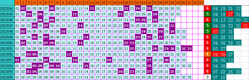 双色球第2023056期遗漏分析推荐（4两出品必属精品）